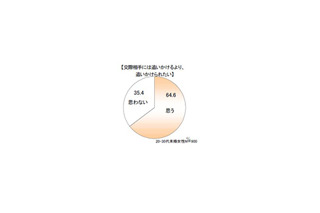 女性強くなった!?　未婚女性「交際相手に食事作ってもらう」2割 画像