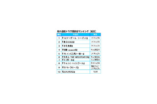 秋の連続ドラマ期待度ランキング!!　1位に輝いたのはあの名作の続編 画像