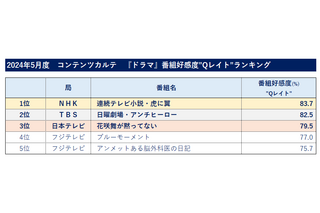 番組好感度調査、ドラマ1位は伊藤沙莉主演のNHK朝ドラ『虎に翼』 画像