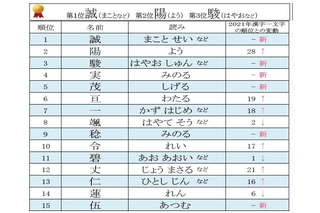 漢字一文字名前ランキング発表！男の子の第1位「誠」、女の子の第1位は？ 画像