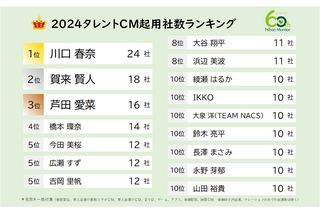 川口春奈、2024年CM起用社数ランキングで連覇！ 賀来賢人や大谷翔平もランクイン 画像