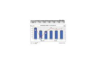 携帯電話＋PHSの出荷台数が大きく減少、前年比3割近く減に 〜 矢野経研調べ 画像