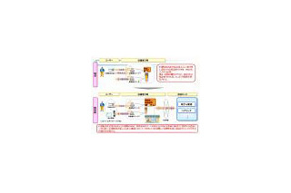 NTTデータ、IC運転免許証を活用した個人認証サービスを開発スタート 画像