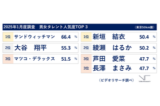 サンドウィッチマンが13連覇！ 女性タレント部門は新垣結衣が1位に…2025年1月度「タレント人気度調査」 画像