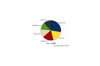 国内サーバ市場規模、5期連続の大幅なマイナス成長 〜 IDC Japan調べ 画像