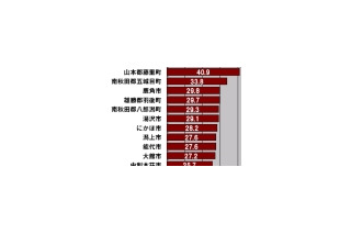 【スピード速報（165）】秋田県のダウンレートトップ3は藤里町、五城目町、鹿角市 画像