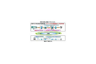 NTTとNECら、 1秒で映画1本を瞬時配信できるパケット送受信技術を開発 画像