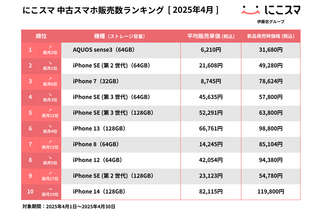 「にこスマ」が4月中古スマホ販売数ランキング発表!AQUOS sense3が初の1位、iPhone SE(第2世代)は17ヶ月ぶりに2位に 画像