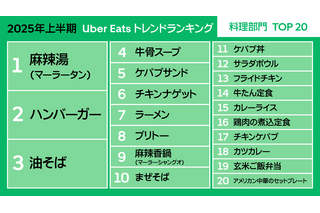 Uber Eats、最も注文された料理は“マーラータン”!2位に「ハンバーガー」、3位に「油そば」がランクイン 画像