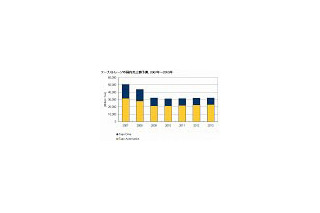 テープストレージ市場、厳しい状況が続き2011年から復調へ 〜 IDC予測 画像