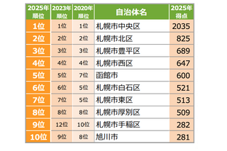五稜郭駅や苫小牧駅が注目度急上昇！北海道住みたい街ランキング2025が発表 画像