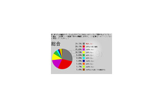 PCやケータイで雑誌が読めるようになったらいくら払う？ 画像