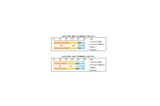 結婚しても仕事を続けたい女性は8割、人気資格は？ 画像