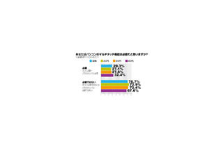 マウスがあれば十分? PCのマルチタッチ機能意識調査 画像