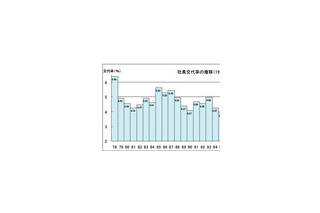 社長の出身大学、日本大学が27年連続トップ——帝国データバンク 画像