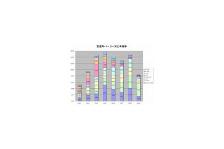 やはり2008年は「ハードディスク、不作の年」だった？ 〜具体的な復旧統計、日本DTが公表 画像