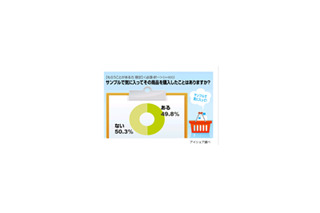 無料サンプル気に入って商品購入経験5割、サンプルモニターも魅力〜意識調査 画像