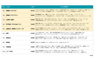 2025年最もTV番組に出演したタレントは？急上昇ランキングではNHK朝ドラ『あんぱん』出演の今田美桜＆北村匠海が1位に 画像