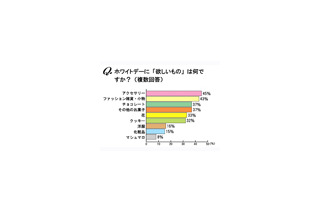 ホワイトデーに何が欲しい？　女の子のホンネとは 画像