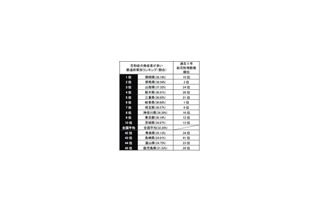 5万人超実態調査〜もっとも花粉症が多かった都道府県は？ 画像