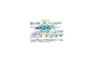 NICT、東大、NTTなど、「仮想化ノード」開発の産学官共同研究を開始 画像