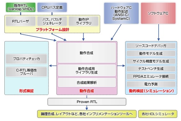 NEC、半導体設計の高位合成ツール「CyberWorkBench」のFPGA専用版を 