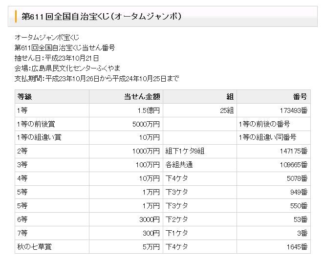 1等前後賞で2億5000万円 オータムジャンボ宝くじ 当選番号が発表 Rbb Today 1等前後賞で2億5000万円 オータムジャンボ宝くじ 当選番号が発表 Rbb Today