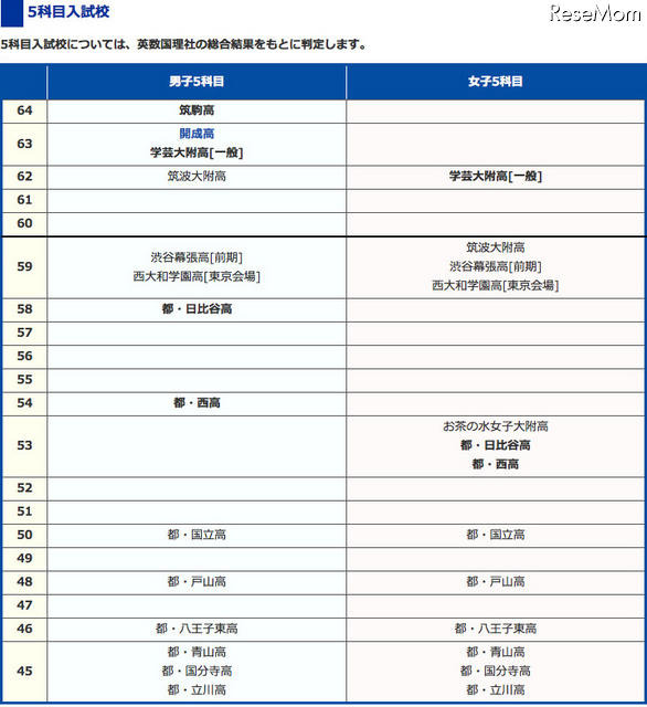 高校受験】SAPIX中学部 難関校偏差値表＜2012年＞ | RBB TODAY