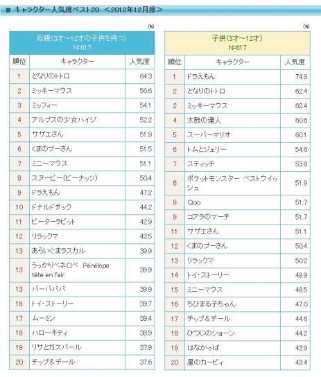 子供に人気のキャラクターランキング Rbb Today