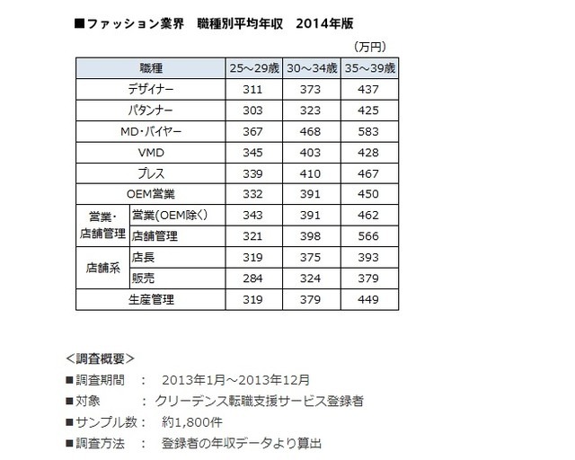 ファッション業界の平均年収発表 全年代で Md バイヤー がトップ Rbb Today