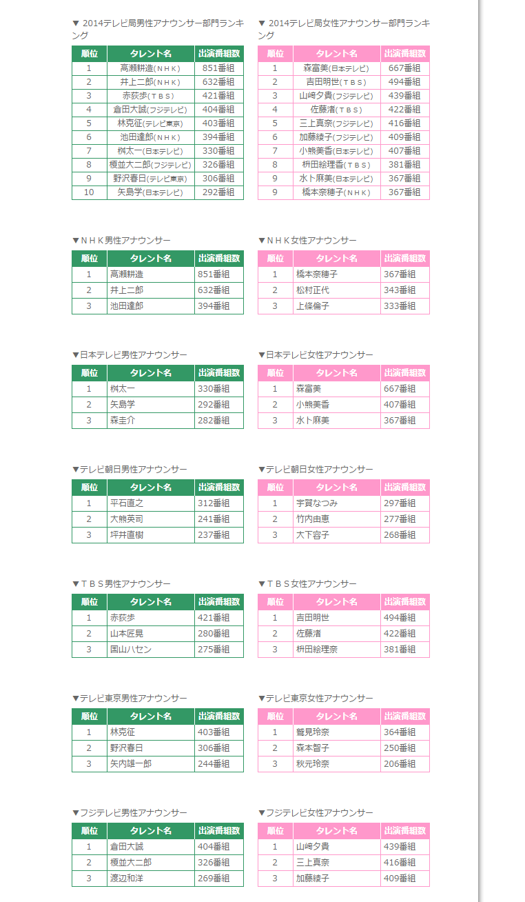 Nhk高瀬アナが1位に 今年最も出演の多かったアナウンサーランキング Rbb Today