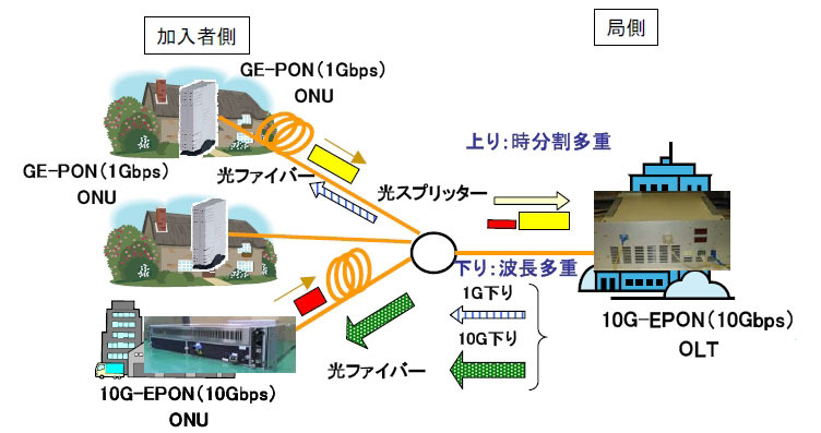 三菱電機、双方向10Gbpsの超高速光アクセス「10G-EPON試作システム」を