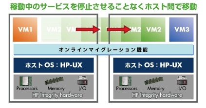 日本HP、HP-UX最新バージョンを発表 〜 UNIXベースの仮想化