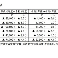 学生生活費の増減額の推移