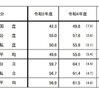 奨学金の受給状況