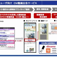 NTT Com、「モバイルユーザ向け CM動画広告サービス」の提供を開始 画像