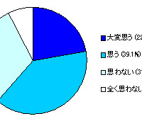 【社員への質問】コスト削減によって働くモチベーションは下がると思いますか