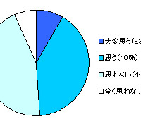 【経営層への質問】コスト削減によって働くモチベーションは下がると思いますか