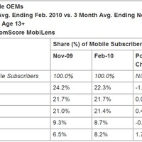 スマートフォンOS、Googleのシェアが増加――米調査会社レポート 画像