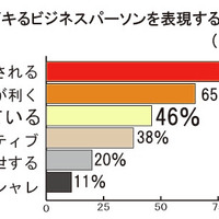 デキるビジネスパーソンを表現するワードは？