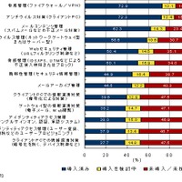 情報セキュリティ対策における項目別導入状況（IDC Japan, 04/2010）