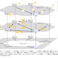 図12 P2Pファイル共有ネットワークの仕組み
