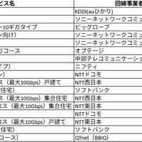 PBB SPEEDTEST（アプリ版）による10Gサービスのランキング。計測数20以上が条件