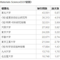 ＜表2＞ 材料科学／Materials Science（637機関）