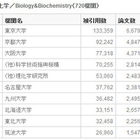 ＜表5＞ 生物学・生化学／Biology&Biochemistry（720機関）