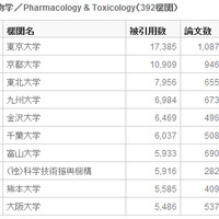 ＜表7＞ 薬理学・毒物学／Pharmacology & Toxicology（392機関）