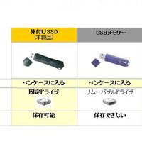 USBメモリやポータブルHDDとの比較