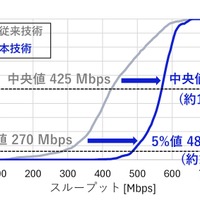 実験結果②（従来技術と本技術における無線端末車両の合計スループットの累積分布関数）