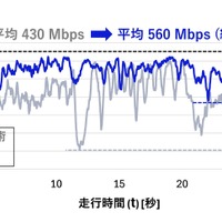 実験結果①　（従来技術と本技術における無線端末車両の合計スループット比較）