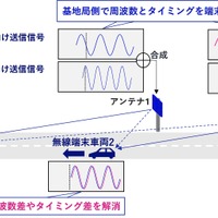 複数の無線端末車両に対応した送信周波数・送信タイミング事前補正技術